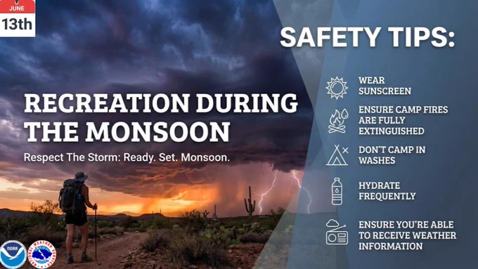 An informational graphic dated June 13th titled "Recreation During The Monsoon," with the slogan "Respect The Storm: Ready. Set. Monsoon." The left side features a photo of a hiker watching a dramatic sunset over a desert landscape as dark storm clouds move in with visible lightning. The NOAA and National Weather Service logos are in the bottom left corner.

The right side presents a list of "SAFETY TIPS:" with corresponding icons:

Sun icon: Wear sunscreen

Campfire icon: Ensure camp fires are fully extinguished

Tent with an X icon: Don’t camp in washes

Water bottle icon: Hydrate frequently

Radio icon: Ensure you’re able to receive weather information