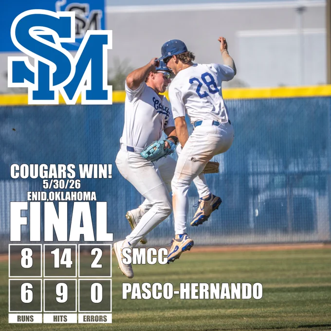 The SMCC Baseball Team scored 4 in the top of the 9th to defeat Pasco-Hernando 8-6! Aidan Murphy 2-run HR in 7th, 2-run single in 9th to send #SMCC to the National Championship game! 

Cougars face Pearl River CC at 2 pm CT / Noon MT (AZ) for the D2 World Series Title! 