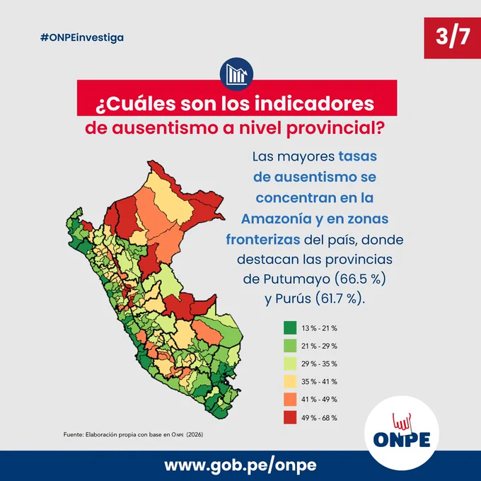 ¿Sabes cuáles han sido los niveles de participación electoral en los últimos años? Conoce las cifras de ausentismo electoral en el país, las diferencias entre Lima Metropolitana y las regiones, y los factores que explican por qué algunos ciudadanos no acuden a votar.