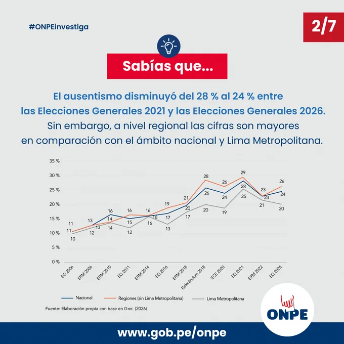 ¿Sabes cuáles han sido los niveles de participación electoral en los últimos años? Conoce las cifras de ausentismo electoral en el país, las diferencias entre Lima Metropolitana y las regiones, y los factores que explican por qué algunos ciudadanos no acuden a votar.