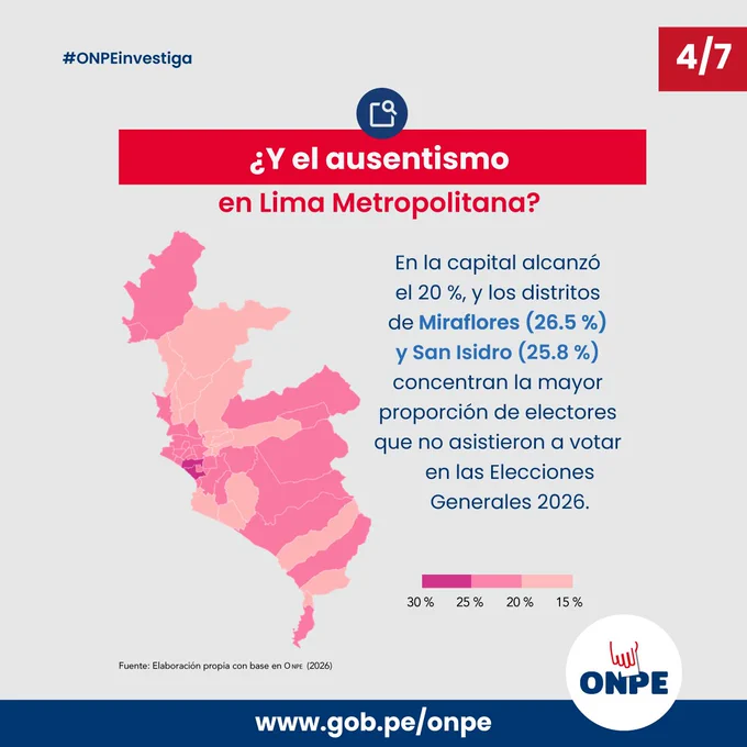 ¿Sabes cuáles han sido los niveles de participación electoral en los últimos años? Conoce las cifras de ausentismo electoral en el país, las diferencias entre Lima Metropolitana y las regiones, y los factores que explican por qué algunos ciudadanos no acuden a votar.