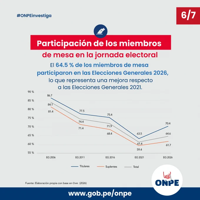 ¿Sabes cuáles han sido los niveles de participación electoral en los últimos años? Conoce las cifras de ausentismo electoral en el país, las diferencias entre Lima Metropolitana y las regiones, y los factores que explican por qué algunos ciudadanos no acuden a votar.