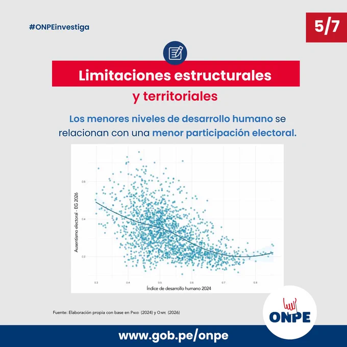 ¿Sabes cuáles han sido los niveles de participación electoral en los últimos años? Conoce las cifras de ausentismo electoral en el país, las diferencias entre Lima Metropolitana y las regiones, y los factores que explican por qué algunos ciudadanos no acuden a votar.