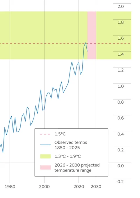 Global average temperature (part of diagram)

It is likely (75% chance) that the 2026-2030 five-year mean will exceed 1.5°C above the 1850-1900 average. It is considered exceptionally unlikely (less than 1%) that any single year will exceed 2°C above the 1850-1900 average in the next five years.
The five-year predicted average temperature in the central tropical Pacific (Niño 3.4 region) indicates a tendency towards El Niño conditions, particularly in 2027 and 2028, it says.

2027: a record-breaking year?

New report suggests more global temperature records ahead

Author: Grahame Madge
05:00 (UTC 1) on Thu 28 May 2026



https://www.metoffice.gov.uk/about-us/news-and-media/media-centre/weather-and-climate-news/2026/new-report-suggests-more-global-temperature-records-ahead

