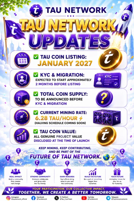 🚀 TAU NETWORK UPDATES

✅ Tau Coin Listing: January 2027

✅ KYC & Migration: Expected to start approximately 2 months before listing

✅ Total Coin Supply: To be announced before KYC & migration

✅ Current Mining Rate: 6.28 Tau/hour (Halving schedule coming soon)

✅ Tau Coin Value: All genuine project value disclosed at the time of launch

💜 Keep mining, keep contributing, and be part of the future of Tau Network.

🤝 Win-Win Situation For All
🌍 Together, We Create A Better Tomorrow

#TauNetwork #TauCoin #Web3 

#TauNetwork #TauCoin #MineTau #CryptoAlert #Blockchain #Web3‌‌ #MobileMining #CryptoCommunity #CryptoNews #DigitalAssets #FutureOfFinance #MiningReward

@CoinMarketCap @CoinDesk @Cointelegraph @binance


