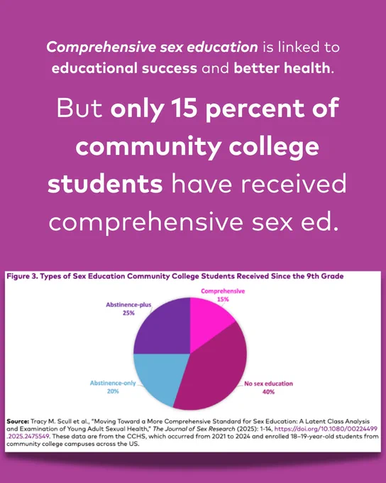 A graphic highlighting sex education statistics. The text emphasizes that comprehensive sex education is linked to educational success and better health. It states that only 15 percent of community college students have received comprehensive sex education. Below, a pie chart shows distribution: Abstinence-plus (25%), Abstinence-only (29%), No Sexual Education (31%), Comprehensive (15%). A citation is provided at the bottom.