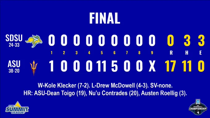 South Dakota State baseball falls by a score of 17-0 to Arizona State in an elimination game at the Lincoln Regional in the NCAA Division I Baseball Championship.