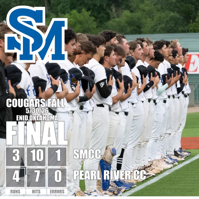 The SMCC Baseball Team fell 4-3 (11 innings) to Pearl River CC in the National Championship game at the DII World Series in Enid, Okla. The Cougars ended the year 52-18 overall and National-Runners Up. 