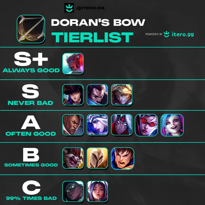 Doran's Bow tier list with champion icons: S  Always Good; S Never Bad; A Often Good; B Sometimes Good; C 99% Times Bad