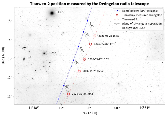 Dwingeloo observations of Tianwen-2. A star plot (DSS background) with a blue line showing the coordinates of Kamo'oalewa over time and red dots showing the Dwingeloo radio telescope localizations of the spacecraft. A fit through the localizations shows that the spacecraft is getting closer to the asteroid.