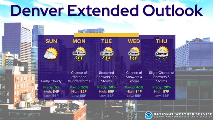Background image is a stock photo of the Denver skyline. Overlaid is a table with a 5 day forecast for Denver, including temperature, weather, and probability of precipitation.
