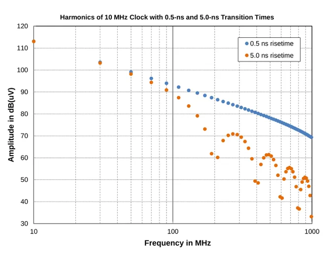 plot of the harmonics of a 10-MHz trapezoidal waveform with 0.5-ns and 5.0-ns transition times