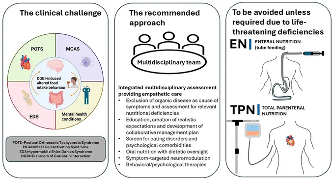 Key Points

A clinical practice guideline has been developed in response to a growing number of patients with DGBI-induced altered food-intake behavior to guide diagnosis and management of this newly recognized condition.
These patients often present with multisystem comorbidities, and some require enteral or parenteral nutrition.
Managing patients with DGBI-induced altered food-intake behavior requires a multidisciplinary, integrated team approach (including gastroenterologists, dietitians, psychologists, and psychiatrists) to enable effective long-term management.
An effective treatment approach begins by establishing a positive diagnosis of DGBI-induced altered food-intake behavior. It rules out structural abnormalities and eating disorders as underlying causes of symptoms.
Clinical management relies on empathetic care, includes education to create realistic patient expectations, dietitian-supervised oral nutrition, symptom-targeted neuromodulation, and behavioral/psychological ther