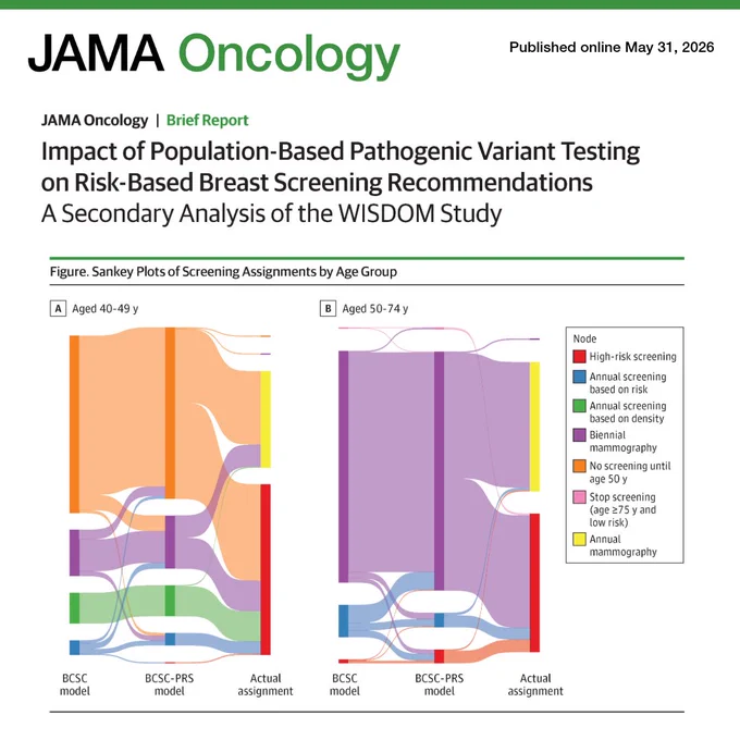 Sankey plots from the WISDOM Study show breast screening assignments by age group. Panel A (40-49 y) & B (50-74 y) illustrate the flow from BCSC model to BCSC-PRS model to Actual assignment. Node colors represent high-risk, annual, biennial mammography, and no/stop screening.