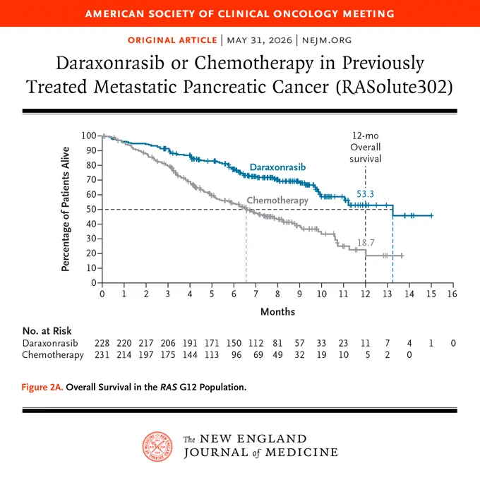 Graph from a study published in the New England Journal of Medicine on daraxonrasib versus chemotherapy for metastatic pancreatic cancer. The x-axis represents months, and the y-axis shows the percentage of patients alive. Two lines indicate survival rates: daraxonrasib (blue) and chemotherapy (gray). The bottom section lists patients at risk over time. Title and journal logo are included.