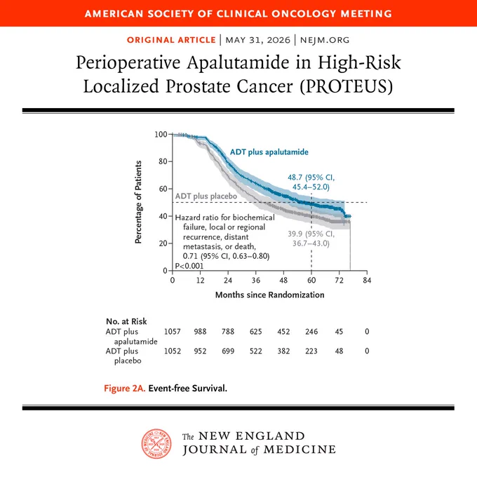 A survival analysis graph from a study published in the New England Journal of Medicine shows the percentage of patients over time in months since randomization. The graph compares "ADT plus apalutamide" to "ADT plus placebo." Data includes hazard ratios and confidence intervals. The American Society of Clinical Oncology Meeting is mentioned at the top.