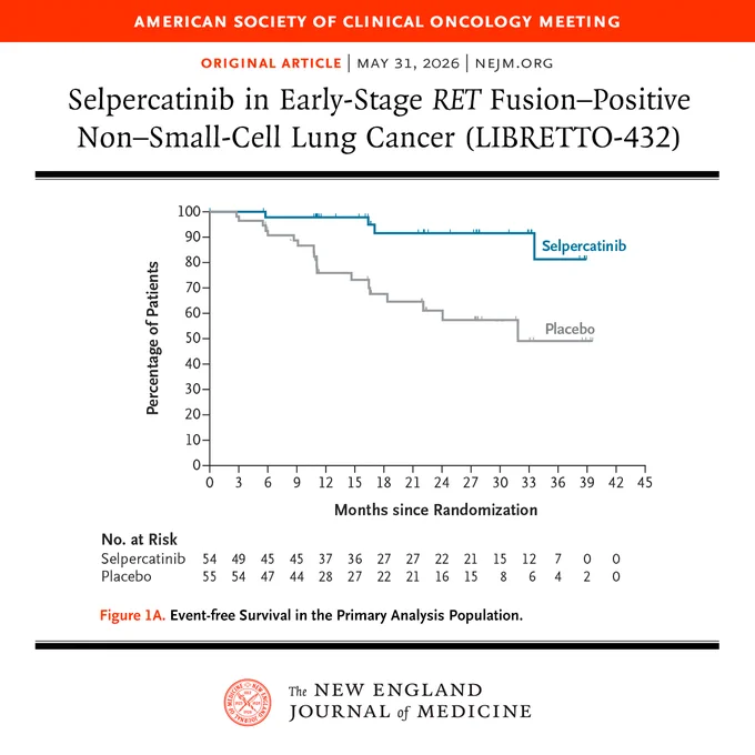 Graph depicting survival rates over time for patients using selpercatinib versus a placebo in early-stage RET fusion-positive non-small-cell lung cancer. The x-axis shows months since randomization, and the y-axis represents the percentage of patients. The logo for the New England Journal of Medicine is present.