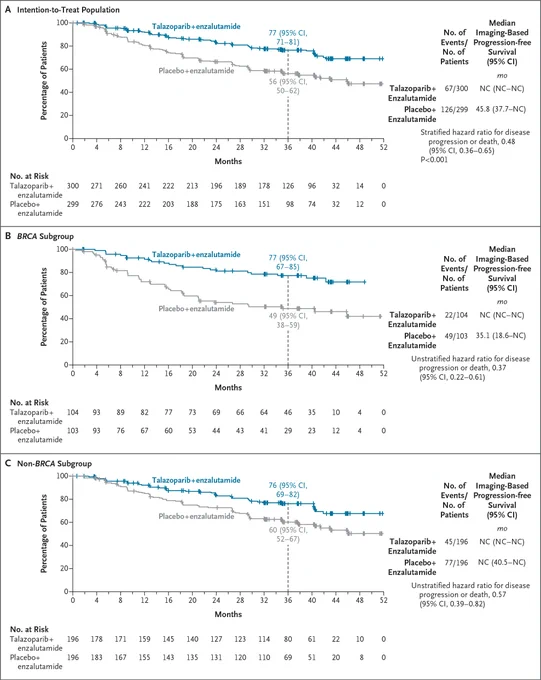 This image shows three Kaplan-Meier survival curves comparing talazoparib plus enzalutamide versus placebo plus enzalutamide across different subgroups over months. Each graph represents a different subgroup: Intention-to-Treat Population, BRCA Subgroup, and Non-BRCA Subgroup. The x-axis is in months, and the y-axis represents the percentage of patients. Data points are annotated with the number of events and median imaging-based progression-free survival times.