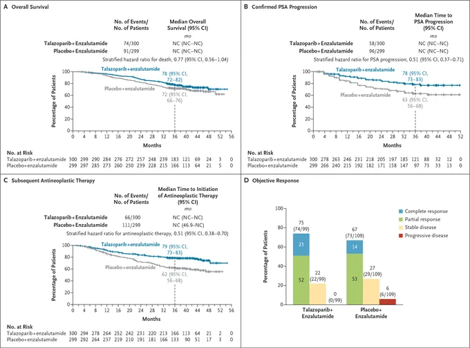 A four-panel graph illustrating the secondary efficacy end points. Panel A shows overall survival, with a line graph comparing talazoparib–enzalutamide and placebo–enzalutamide over 56 months. Panel B displays a line graph of confirmed PSA progression. Panel C features a line graph detailing subsequent antineoplastic therapy. Panel D is a bar graph depicting the objective response, with categories for complete response, partial response, stable disease, and progression, comparing both treatment groups. 
