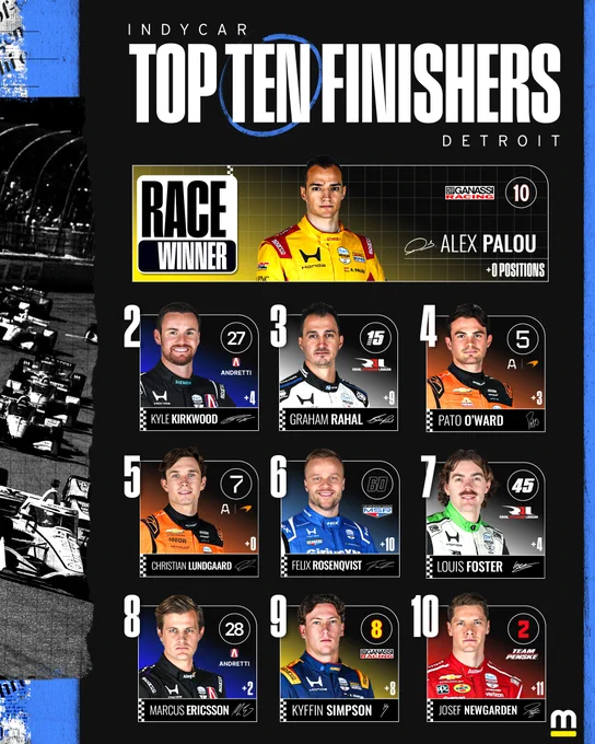 Top ten finishers from the NTT INDYCAR SERIES race in Detroit

Winner: Alex Palou
2. Kyle Kirkwood
3. Graham Rahal
4. Pato O'Ward
5. Christian Lundgaard
6. Felix Rosenqvist
7. Louis Foster
8. Marcus Ericsson
9. Kyffin Simpson
10. Josef Newgarden