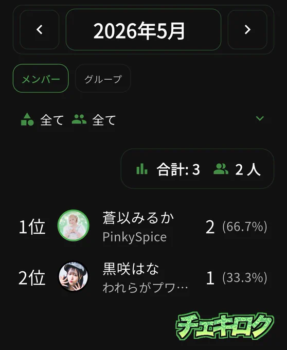 推しのペンライト配るオタクは知ってたけど

推しの生誕Tシャツを着てくれって頼んできて(最終的に貰った🙏)、チェキ券くれて、｢時間無いでしょ⁉️｣って、チェキ列交代してくれるとか
初めてです
ここまでやられるとね

ぴかりん在籍中約１年
１度も他のメンバーとチェキ撮った事なかったのに
面白いから流れに乗ってみた🏄‍♂️