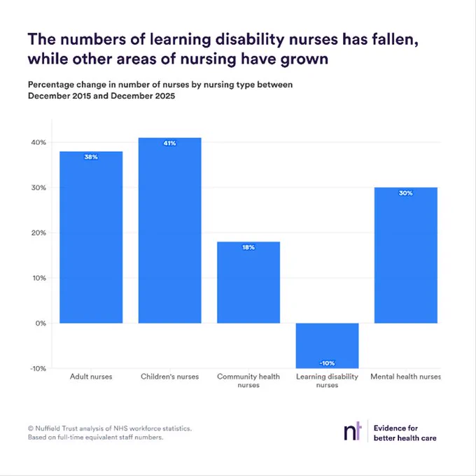 Chart showing the change in number of nurses by nursing type between 2015 and 2025. The number of learning disability nurses has fallen while the number of other types of nurse (adult, children's, community, and mental health) has grown.