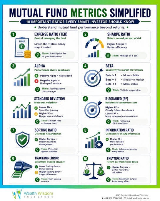 📊 Returns tell only part of the story.
Smart investors also track:
✅ TER ✅ Sharpe Ratio ✅ Alpha ✅ Beta ✅ Sortino Ratio ✅ Information Ratio ✅ Tracking Error
Better analysis = Better investment decisions.
#MutualFunds #SIP #FinancialPlanning #RetirementPlanning #WealthManagement #Investing #PersonalFinance #PortfolioManagement #InvestorEducation