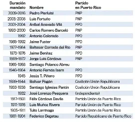 Listado incompleto de COMISIONADOS RESISENTES DE PR en Washington DC. Faltan en el listago Jenniffer Gonzalez y Pablo Jose Hernandez.