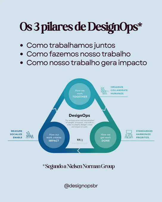 Os 3 pilares de DesignOps*
Como trabalhamos juntos
Como fazemos nosso trabalho
Como nosso trabalho gera impacto

Print: Imagem em fundo branco com um diagrama triangular sobre DesignOps, da Nielsen Norman Group. No centro, aparece o título “DesignOps” com a definição em inglês: “A orquestração e otimização de pessoas, processos e prática para ampliar o valor e o impacto do design em escala”. O triângulo conecta três grandes áreas: no topo, “How we work together” com os verbos “organize, collaborate, humanize”; à direita, “How we get work done” com os verbos “standardize, harmonize, prioritize”; à esquerda, “How our work creates impact” com os verbos “measure, socialize, enable”. A composição usa tons de azul e verde, com ícones de pessoas trabalhando em equipe.

@desingopsbr