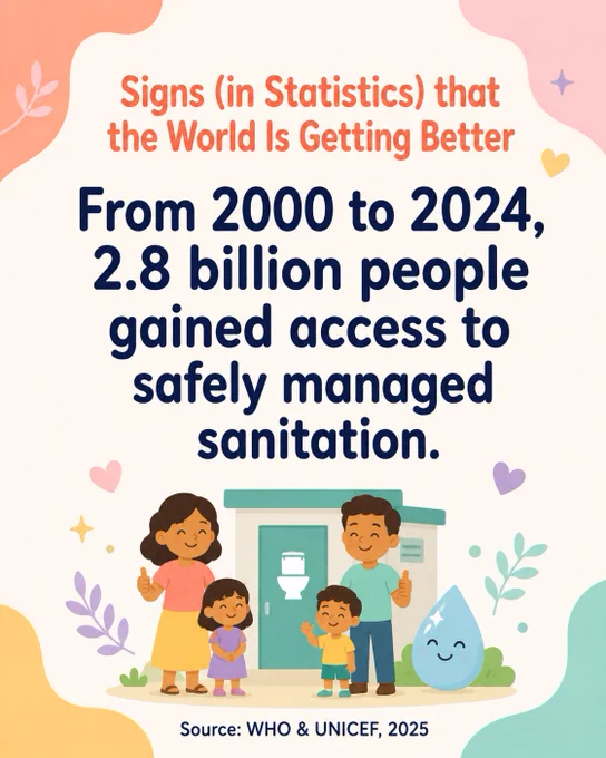 From 2000 to 2024, 2.8 billion people gained access to safely managed sanitation.