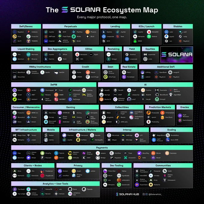 The @solana Ecosystem Map