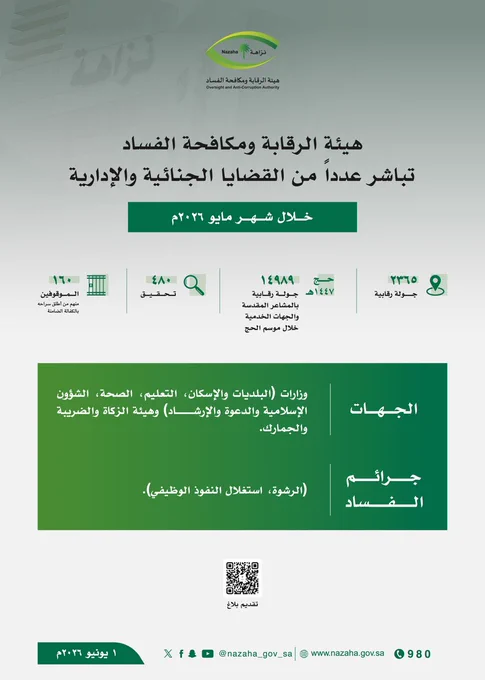 بتعاونكم باشرت هيئة الرقابة ومكافحة الفساد خلال شهر مايو 2026م، اختصاصاتها ومهامها من خلال عمل (2365) جولة رقابية و(14989) جولة رقابية بالمشاعر المقدسة والجهات الخدمية خلال موسم الحج، والتحقيق مع (480) مشتبه به من ضمنهم موظفين من وزارات (البلديات والإسكان، التعليم، الصحة، الشؤون الإسلامية والدعوة والإرشاد) وهيئة الزكاة والضريبة والجمارك، وإيقاف (160) مواطناً ومقيماً، وفقاً لنظام الإجراءات الجزائية منهم من أطلق سراحه بالكفالة الضامنة، لتورطهم بتهم (الرشوة، استغلال النفوذ الوظيفي).
وجارٍ استكمال الإجراءات النظامية تمهيداً لإحالتهم للقضاء.
ولحماية المال العام ساهم بالإبلاغ عن أي شبهات فساد مالي أو إداري من خلال وسائل تلقي البلاغات الآتية:
الهاتف المجاني: (980).
الموقع الإلكتروني:‏
https://www.nazaha.gov.sa/Services/ApplyReports
