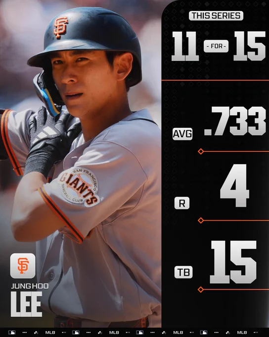 Hitting Line
Jung Hoo Lee, San Francisco Giants
This Series
11-for-15
AVG: .733
R: 4
TB: 15
Pictured: Jung Hoo Lee stands on second base after hitting a double. He wears a road gray Giants jersey with a black batting helmet.