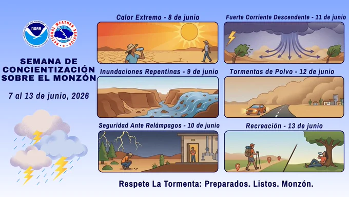 Infografía de la NOAA y del Servicio Nacional de Meteorología promoviendo la “Semana de Concientización Sobre el Monzón” (7-13 de junio de 2026). A la izquierda: logos, título y nubes de lluvia con relámpagos. A la derecha: cuadrícula de temas diarios:

8 de junio - Calor Extremo: Una persona bebe agua en un desierto agrietado bajo el sol intenso.

9 de junio - Inundaciones Repentinas: Torrente de agua en un cañón desértico.

10 de junio - Seguridad Ante Relámpagos: Una persona se agacha al aire libre mientras otra se refugia en el interior durante una tormenta.

11 de junio - Fuerte Corriente Descendente: Oscuras nubes de tormenta lanzan fuertes vientos hacia abajo, doblando los árboles.

12 de junio - Tormentas de polvo: Gran muro de polvo avanzando por una carretera hacia un vehículo y un pueblo.

13 de junio - Recreación: Vista dividida comparando un excursionista seguro bajo sombra con uno expuesto.

En la parte inferior se lee: "Respete La Tormenta: Preparados. Listos. Monzón".