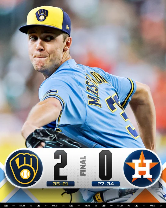 Final score: Milwaukee Brewers 2, Houston Astros 0
Team records: Brewers 35-21, Astros 27-34
Pictured: Jacob Misiorowski pitches Sunday at Daikin Park