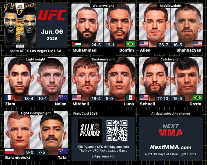 #UFCVegas118 | #MMA #MMATwitter
@ufc at #MetaAPEX Fight Card
B2YB: @silkpyjamasufc

Belal Muhammad vs Gabriel Bonfim
@bullyb170 vs #Bonfim

Brendan Allen vs Edmen Shahbazyan
@BrendanAllenMMA vs @edmenshahbazyan

Farés Ziam vs Tom Nolan
@ZiamFares vs #Nolan

Bryce Mitchell vs Santiago Luna
@ThugnastyMMA vs #Luna

Matt Schnell vs Alessandro Costa
@DANGER_Caged vs @AlessanCosta10

Iwo Baraniewski vs Junior Tafa
#Baraniewski vs @JuniorTafa 