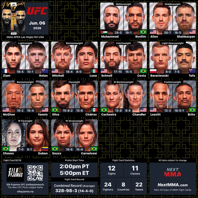 #UFCVegas118 | #MMA #MMATwitter
@ufc at #MetaAPEX Blank Fight Card
B2YB: @silkpyjamasufc  

Belal Muhammad vs Gabriel Bonfim
@bullyb170 vs #Bonfim

Brendan Allen vs Edmen Shahbazyan
@BrendanAllenMMA vs @edmenshahbazyan

Farés Ziam vs Tom Nolan
@ZiamFares vs #Nolan

Bryce Mitchell vs Santiago Luna
@ThugnastyMMA vs #Luna

Matt Schnell vs Alessandro Costa
@DANGER_Caged vs @AlessanCosta10

Iwo Baraniewski vs Junior Tafa
#Baraniewski vs @JuniorTafa 