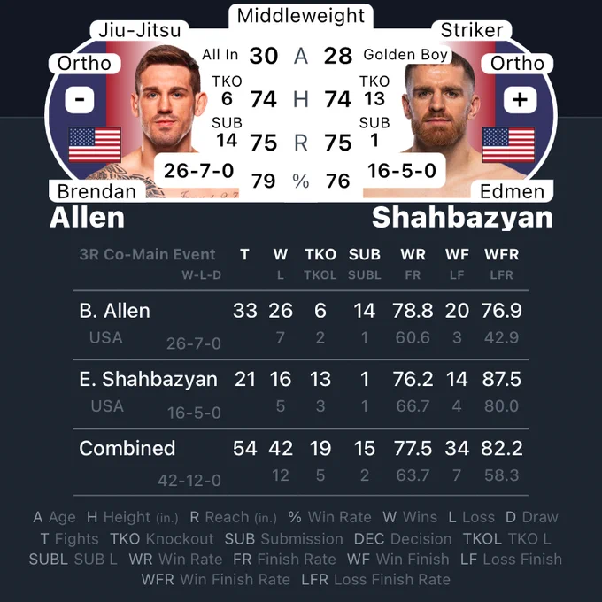 #UFCVegas118 | #MMA #MMATwitter
@ufc at #MetaAPEX Co-Main Event
Brendan Allen vs Edmen Shahbazyan
@BrendanAllenMMA vs @edmenshahbazyan  