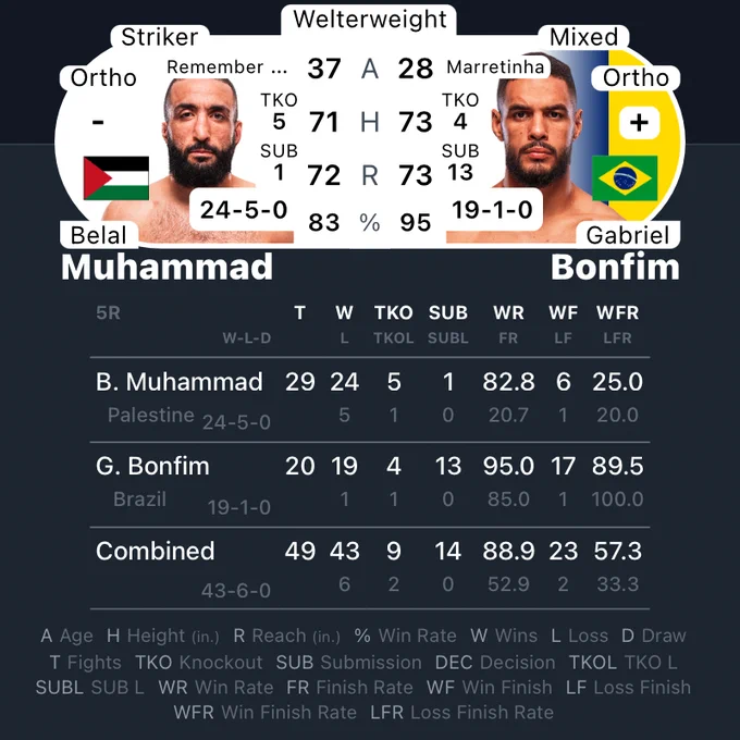 #UFCVegas118 | #MMA #MMATwitter
@ufc at #MetaAPEX Main Event 
Belal Muhammad vs Gabriel Bonfim
@bullyb170 vs #Bonfim 