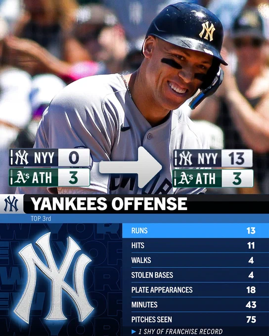 Yankees 0, Athletics 3 → Yankees 13, Athletics 3
Yankees Offense Top 3rd
13 Runs (1 shy of franchise record)
11 Hits
4 Walks
4 Stolen Bases
18 Plate Appearances
43 Minutes
75 Pitches Seen
Aaron Judge smiles while wearing a gray New York Yankees uniform and dark blue New York Yankees helmet.