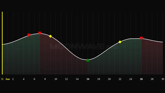 Moonwave 4-week predicted market sentiment chart for May 31, 2026. It shows a Sell for June 5, a Sell for June 7, a Volatility (trend reversal/acceleration) signal for June 9, a Buy for June 16, a Volatility for June 22, and a Sell for June 26. The chart shows predicted bullish/bearish sentiment and likely buy/sell/derisk points.