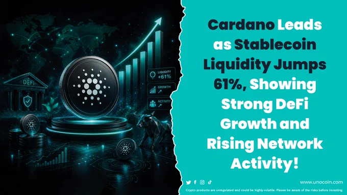 Cardano’s total stablecoin market cap has climbed to nearly $54.9 million, up 15% since March, while stablecoin liquidity surged 61% in the past week, the highest growth among major blockchain networks.

What's driving the momentum?
• USDCx now accounts for 45.2% of Cardano's stablecoin market
• Nearly 8 million USDCx were minted in just two days
• Net stablecoin inflows reached $8.55 million
• Growing liquidity is supporting DeFi activity across the ecosystem

Stablecoin growth is often viewed as a sign of increasing on-chain activity and capital entering a network.

Will Cardano's DeFi ecosystem continue to build on this momentum?

#Cardano #ADA #DeFi #Stablecoins #CryptoNews #Blockchain