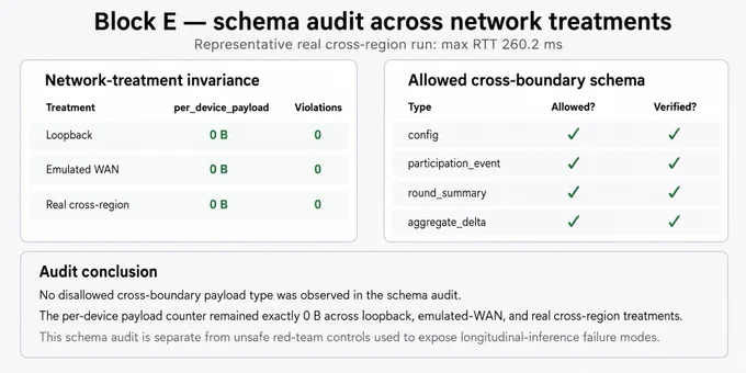 Schema audit across loopback/emulated WAN/real cross-region: per_device_payload = 0B; 0 violations; allowed schemas verified.