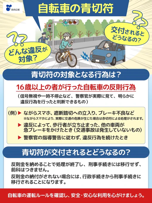 自転車の青切符、どんな違反が対象？交付されるとどうなるの？青切符の対象となる行為は？16歳以上の者が行った自転車の反則行為（信号無視や一時不停止など、警察官が実際に見て、明らかに違反行為を行ったと判断できるもの）。例。ながらスマホ、遮断踏切への立入り、ブレーキ不良など。※ながらスマホにより、実際に交通の危険が生じた場合は赤きっぷによる処理がされます。違反によって、歩行者が立ち止まった、他の車両が急ブレーキをかけたとき（交通事故は発生していないもの）。警察官の指導警告に従わず、違反行為を続けたとき。青切符が交付されるとどうなるの？反則金を納めることで処理が終了し、刑事手続きには移行せず、前科はつきません。反則金の納付がされない場合には、行政手続きから刑事手続きに移行されることになります。自転車の運転ルールを確認し、安全・安心な利用を心がけましょう。