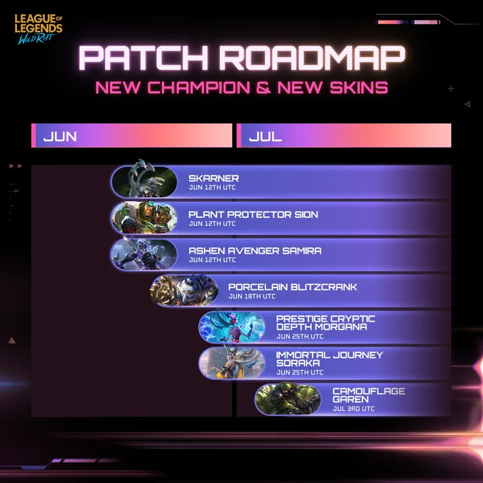 Patch roadmap for the new champion and skins in June and July. Skarner is joining the Rift on June 12th UTC, same as Plant Protector Sion and Ashen Avenger Samira. Porcelain Blitzcrank will be available from June 18th UTC, Prestige Cryptic Depth Morgana and Immortal Journey Soraka from June 25th UTC, and Camouflage Garen from July 3rd UTC onwards.