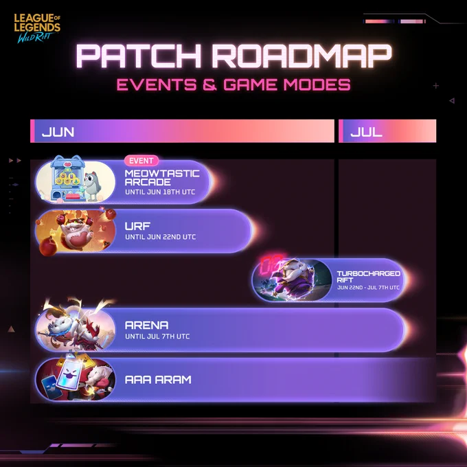 Patch roadmap for the events and game modes in June and July. The Meowtastic Arcade event runs from June 1st until June 18th UTC. URF will be playable until June 22nd UTC. Turbocharged Rift will be live from June 22nd until July 7th UTC. Arena is online until July 7th UTC and AAA ARAM will be playable all June and July.