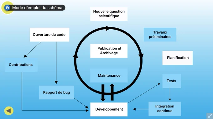 capture d'écran du schéma interactif présentant le cycle de vie du logiciel