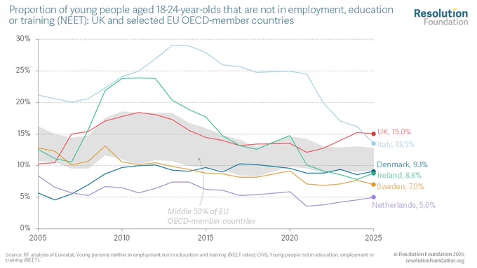 chart showing Proportion of young people aged 18-24-year-olds that are not in employment, education or training (NEET): UK and selected EU OECD-member countries. 