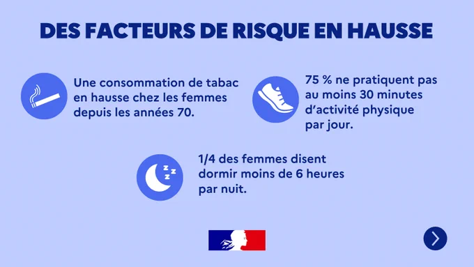 Infographie en français intitulée « Des facteurs de risque en hausse » sur fond bleu clair. Trois cercles illustrés : une cigarette avec le texte « Une consommation de tabac en hausse chez les femmes depuis les années 70 », une basket avec le texte « 75 % ne pratiquent pas au moins 30 minutes d’activité physique par jour », et un croissant de lune avec « 1/4 des femmes disent dormir moins de 6 heures par nuit ». Logo du gouvernement français en bas au centre.
