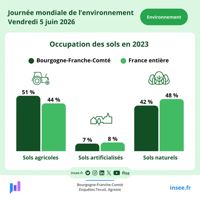 Occupation des sols en 2023 (en %)
Sols agricoles : 51 % en Bourgogne-Franche-Comté et 44 % en France entière
Sols artificialisés : 7 % en Bourgogne-Franche-Comté et 8 % en France entière
Sols naturels : 42 % en Bourgogne-Franche-Comté et 48 % en France entière
